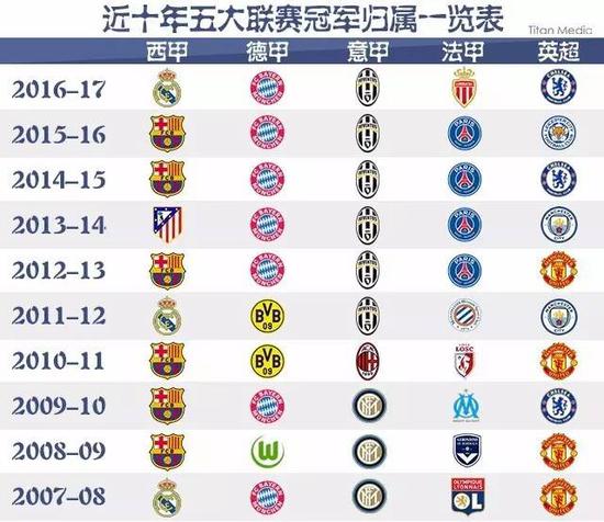 足坛的地位